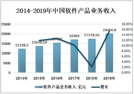 2021-2027年中國軟件行業(yè)市場發(fā)展?jié)摿巴顿Y盈利分析報告 聚焦信息技術咨詢服務